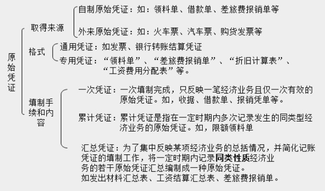 带你快速了解商业企业概述及原始凭证、记账凭证知识要点! 带你快速了解商业企业概述及原始凭证、记账凭证知识要点!