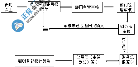 费用报销签字 费用报销签字