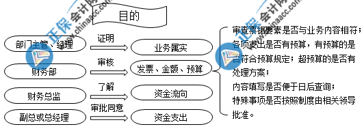 费用报销审批 费用报销审批