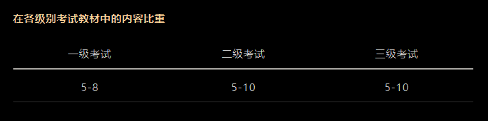CFA考试科目以及占比是多少？必备干货！