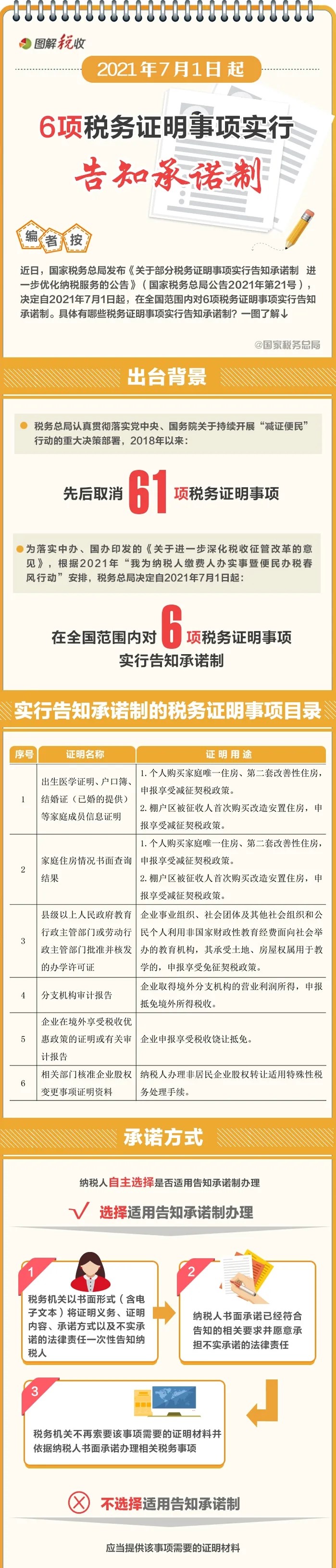 7月1日起,6项税务证明事项实行告知承诺制 7月1日起,6项税务证明事项实行告知承诺制