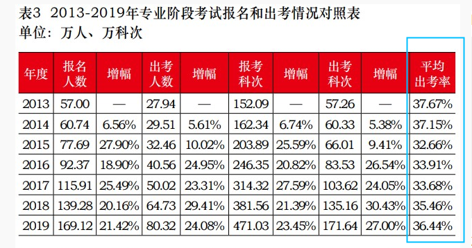 注会平均出考率低于40% 注会平均出考率低于40%