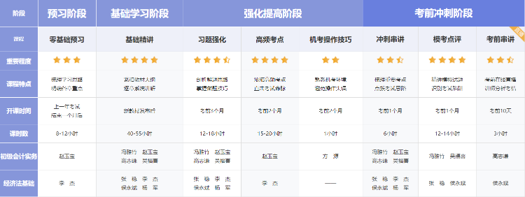 2022年初级会计职称高效实验班赠纸质教材吗？