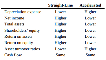 CFA一级必背高频考点：Depreciation Methods