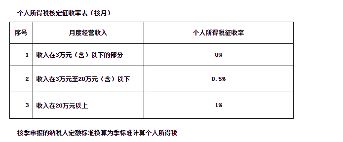 《国家税务总局青海省税务局关于经营所得核定征收个人所得税等有关问题的公告(征求意见稿)》公开征求意见 《国家税务总局青海省税务局关于经营所得核定征收个人所得税等有关问题的公告(征求意见稿)》公开征求意见