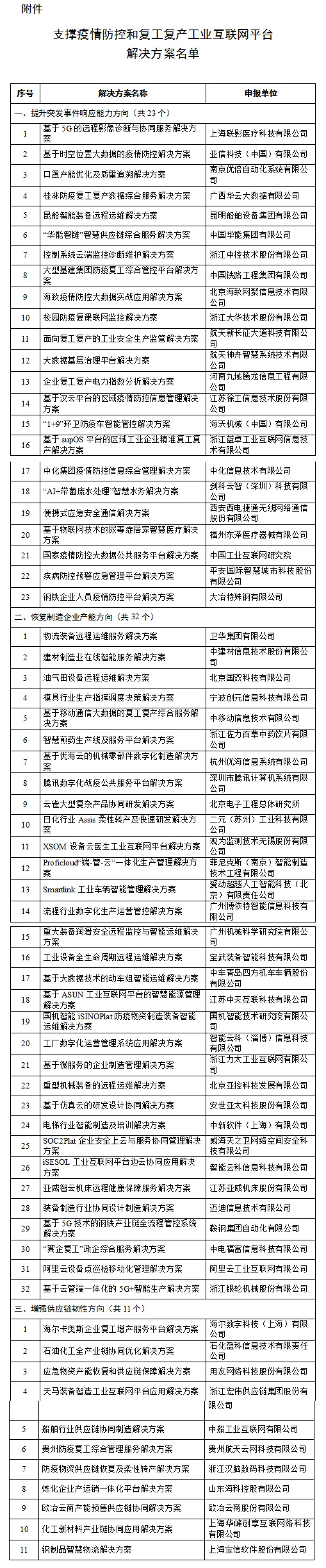 支撑疫情防控和复工复产工业互联网平台解决方案名单 支撑疫情防控和复工复产工业互联网平台解决方案名单