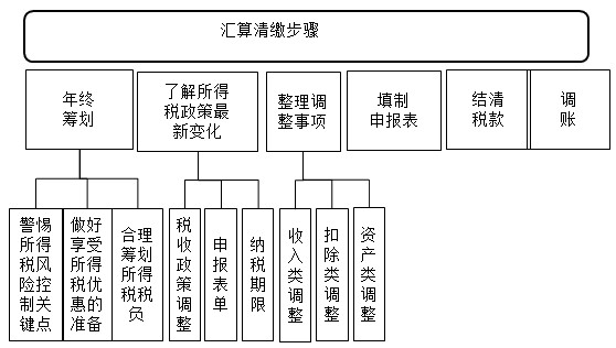 【实操干货】零基础如何快速搞懂汇算清缴 【实操干货】零基础如何快速搞懂汇算清缴