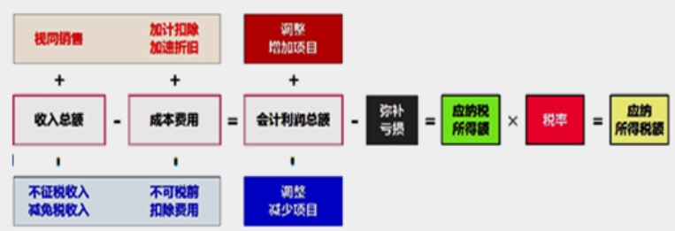 【实操干货】零基础如何快速搞懂汇算清缴 【实操干货】零基础如何快速搞懂汇算清缴