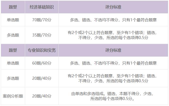 初中级经济师考试题量及分值