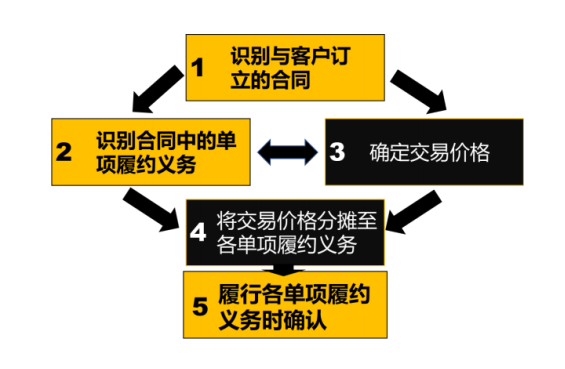 【总结】注会审计考试中你必须要知道的会计知之收入确认五步法(一）