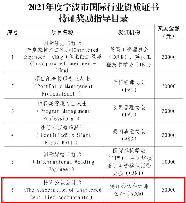 利好！宁波2021国际行业资质证书持证奖励第二批申请启动