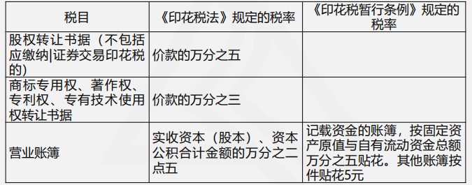印花税法与印花税暂行条例四大变化，你都了解吗？