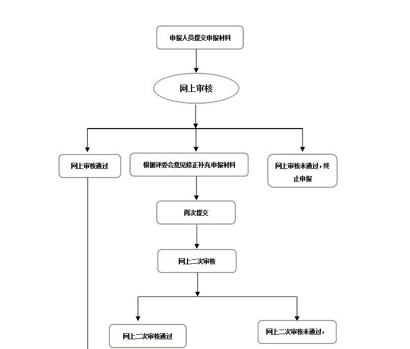山西2020年高级会计评审网上申报流程图