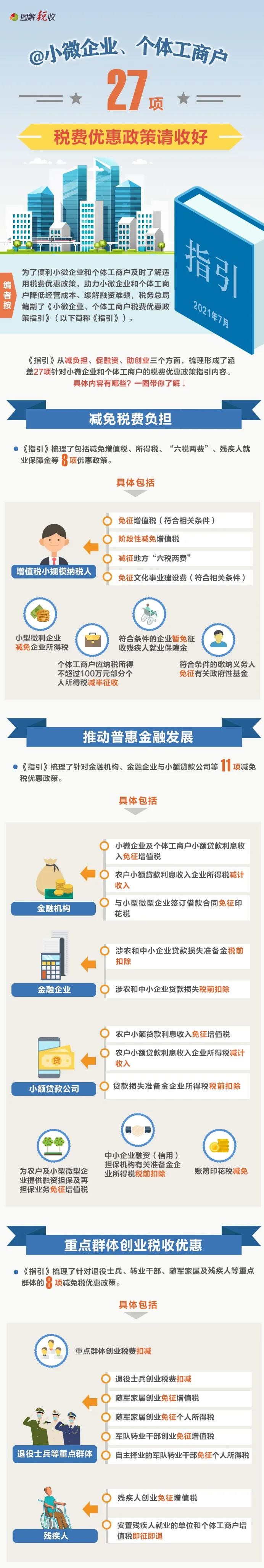 @小微企业、个体工商户:27项税费优惠政策超全整理 @小微企业、个体工商户:27项税费优惠政策超全整理