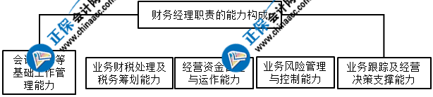 财务经理能力 财务经理能力