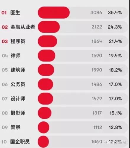 【了解】最受欢迎的男友职业排行榜新鲜出炉！