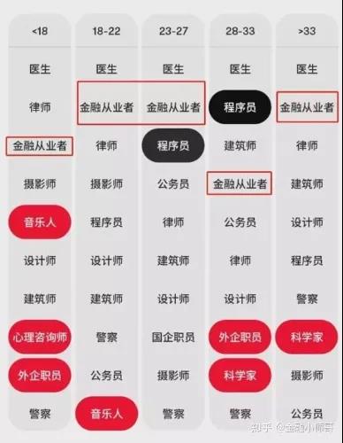 【了解】最受欢迎的男友职业排行榜新鲜出炉！