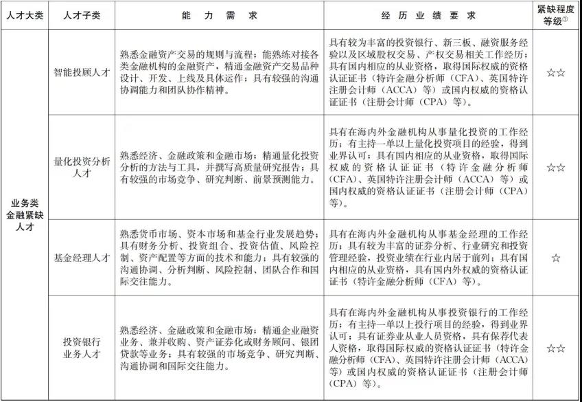 官宣!CFA证书再次被列入国内紧缺人才!又一次惊叹了! 官宣!CFA证书再次被列入国内紧缺人才!又一次惊叹了!