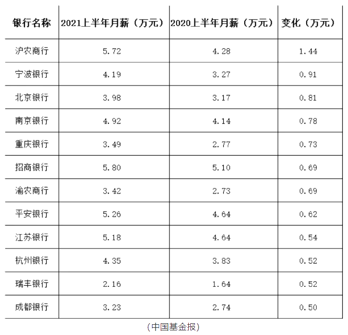这些银行竟然人均月薪5.8万！加薪加到手软！