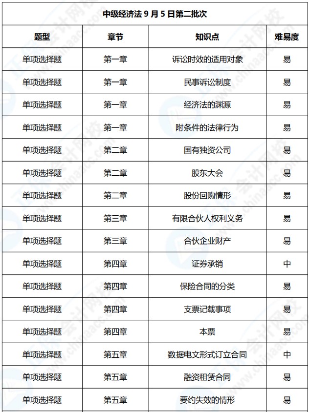 2021年中级会计职称《经济法》考点总结（第二批）
