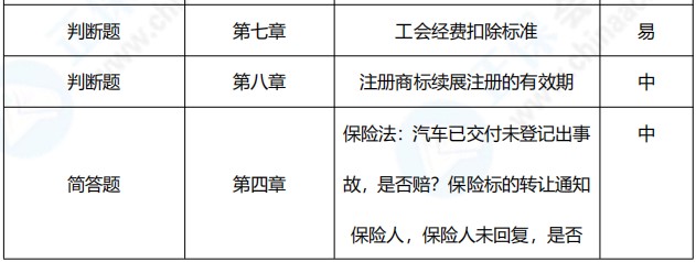2021年中级会计职称《经济法》考点总结（第二批）