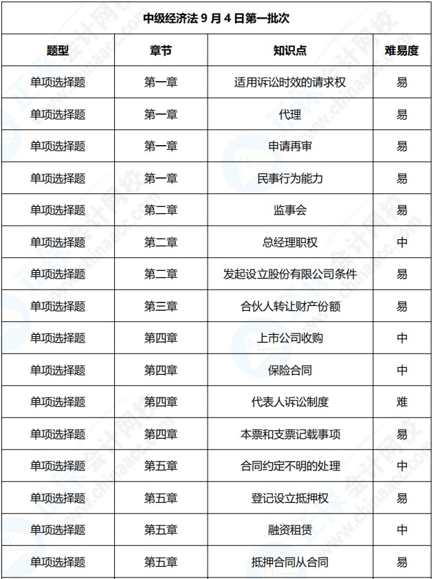 2021年中级会计职称《经济法》考点总结（第一批）