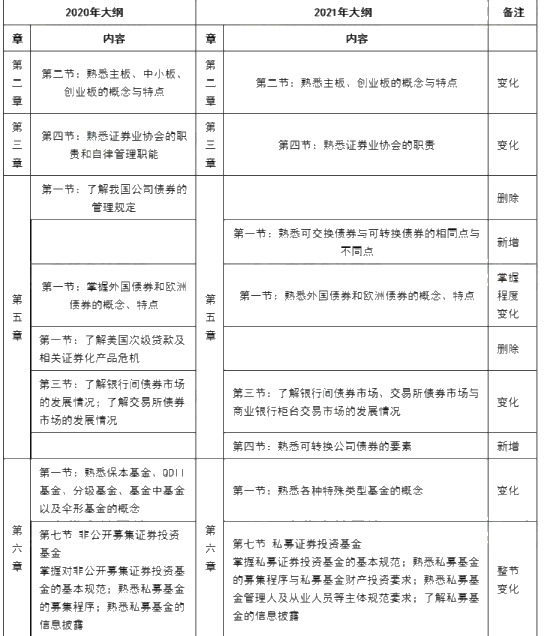 10月证券从业考试大纲、教材都变了!旧教材还能用吗? 10月证券从业考试大纲、教材都变了!旧教材还能用吗?