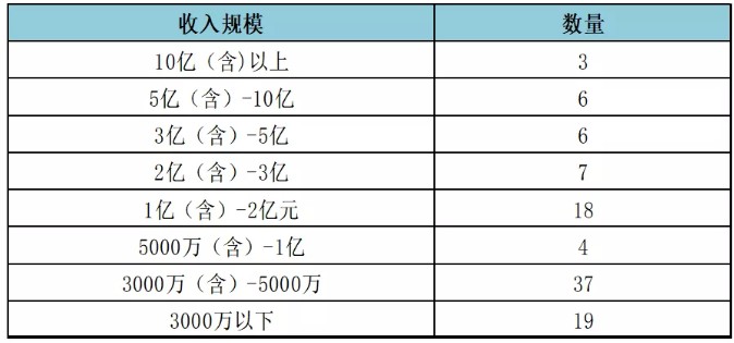 图2：2020年度百强所不同收入规模数量