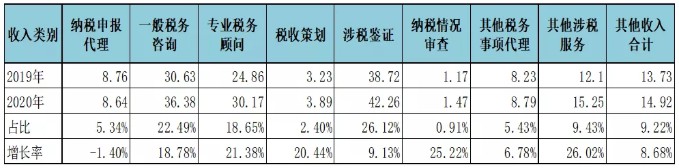 不同类别涉税业务收入2020年度与2019年度对比图