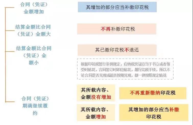 合同金额发生变化，是否需要补缴印花税？