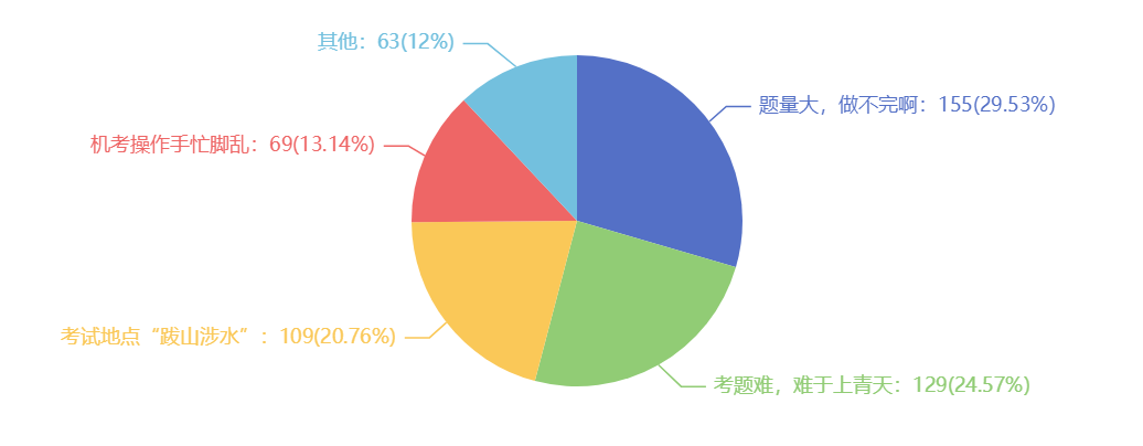 2021注会考试难吗?难在哪里?调查分析结果来了~ 2021注会考试难吗?难在哪里?调查分析结果来了~