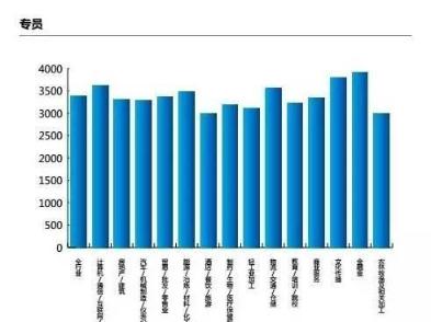 会计人薪资大揭秘！这个行业起薪最高！