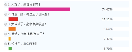 2021年延考地区注册会计师考试难度大公开！哪一科最难？