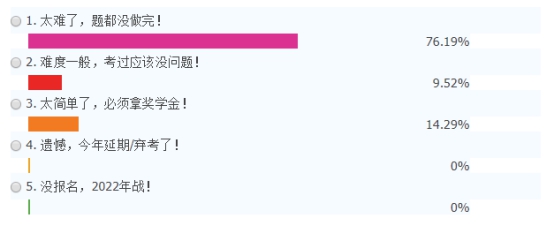 2021年延考地区注册会计师考试难度大公开！哪一科最难？