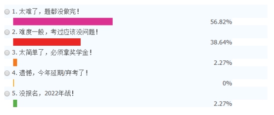 2021年延考地区注册会计师考试难度大公开！哪一科最难？