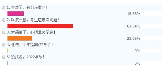 2021年延考地区注册会计师考试难度大公开！哪一科最难？