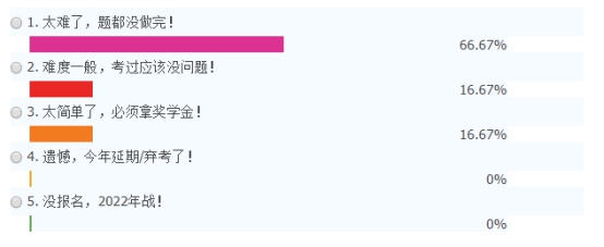 2021年延考地区注册会计师考试难度大公开！哪一科最难？