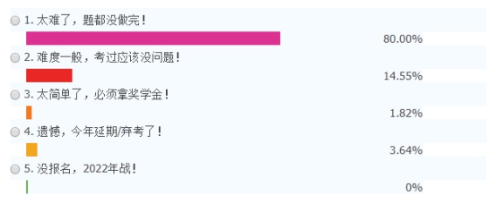 2021年延考地区注册会计师考试难度大公开！哪一科最难？