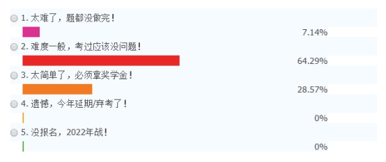 2021年延考地区注册会计师考试难度大公开！哪一科最难？