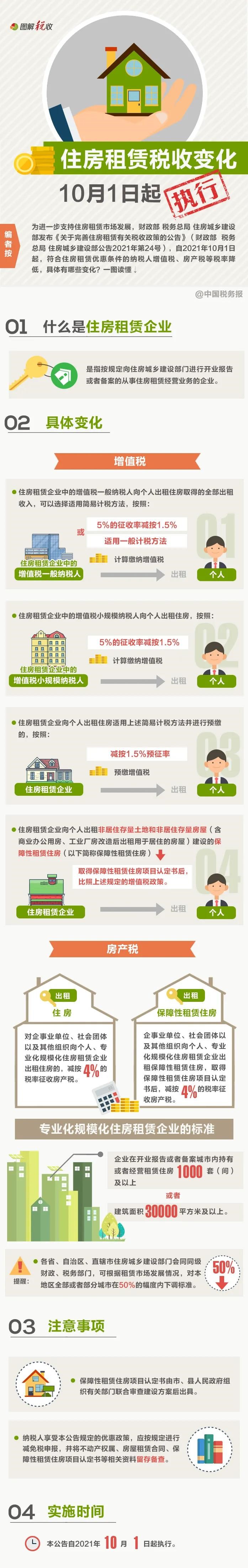 住房租赁税收政策有变化!10月1日起执行 住房租赁税收政策有变化!10月1日起执行