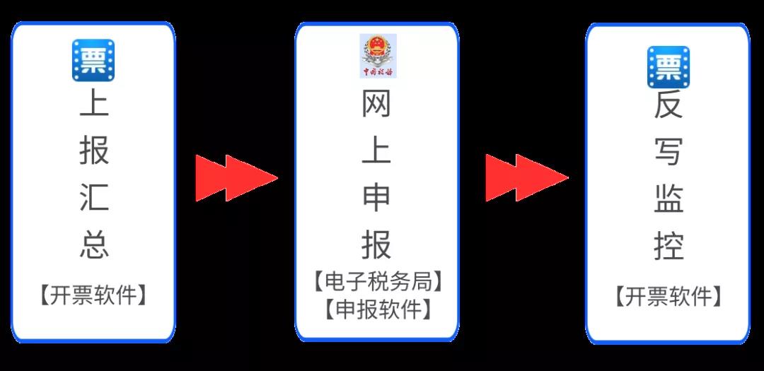 收藏!10月征期抄报方法(金税盘、税控盘、税务UKey) 收藏!10月征期抄报方法(金税盘、税控盘、税务UKey)