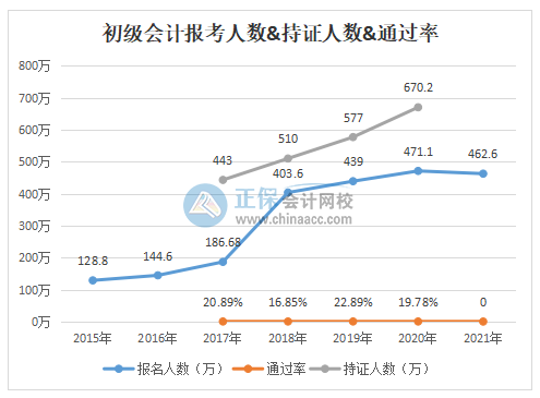 惊！2020年初级会计通过率竟不到20%！究竟是何原因？