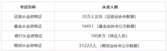 证券从业资格证书含金量有多高?值不值得考? 证券从业资格证书含金量有多高?值不值得考?