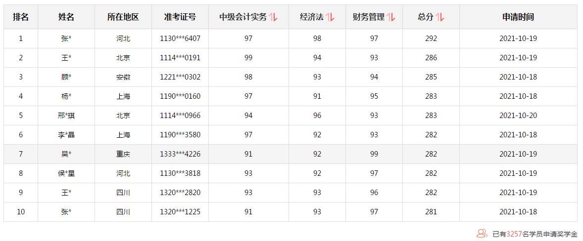 来了来了!刚出成绩 中级VIP班群内学霸就来分享经验了 来了来了!刚出成绩 中级VIP班群内学霸就来分享经验了