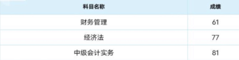 捷报频传!中级C位夺魁班考生三科一次过 捷报频传!中级C位夺魁班考生三科一次过