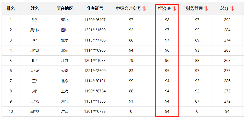 快来围观!中级会计职称查分后高分涌现 更有单科百分 快来围观!中级会计职称查分后高分涌现 更有单科百分