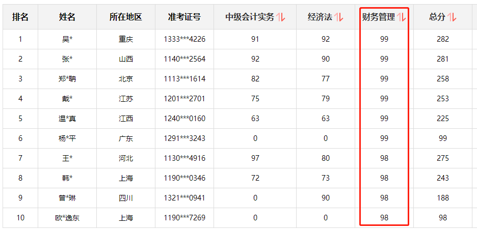 快来围观!中级会计职称查分后高分涌现 更有单科百分 快来围观!中级会计职称查分后高分涌现 更有单科百分