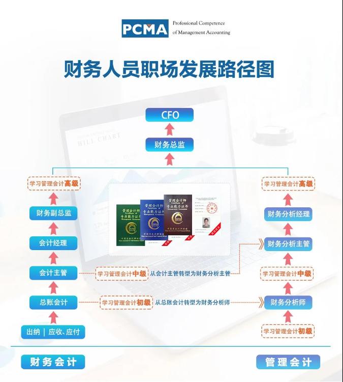 考初级管理会计师有什么用? 考初级管理会计师有什么用?