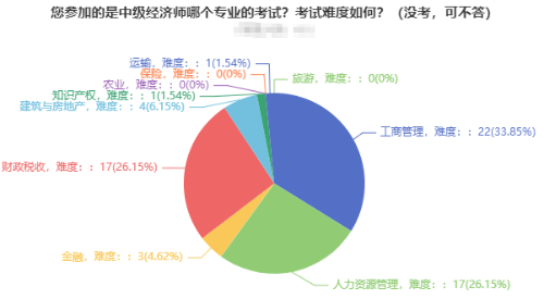 2021年中级经济师考试报考专业 2021年中级经济师考试报考专业