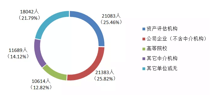 报名考生单位性质 报名考生单位性质